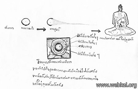 ผลการปฏิบัติธรรม