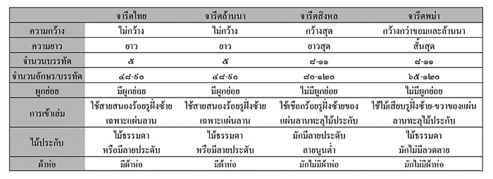 ใบลานเถรวาท... จารพระศาสน์สืบสายคัมภีร์