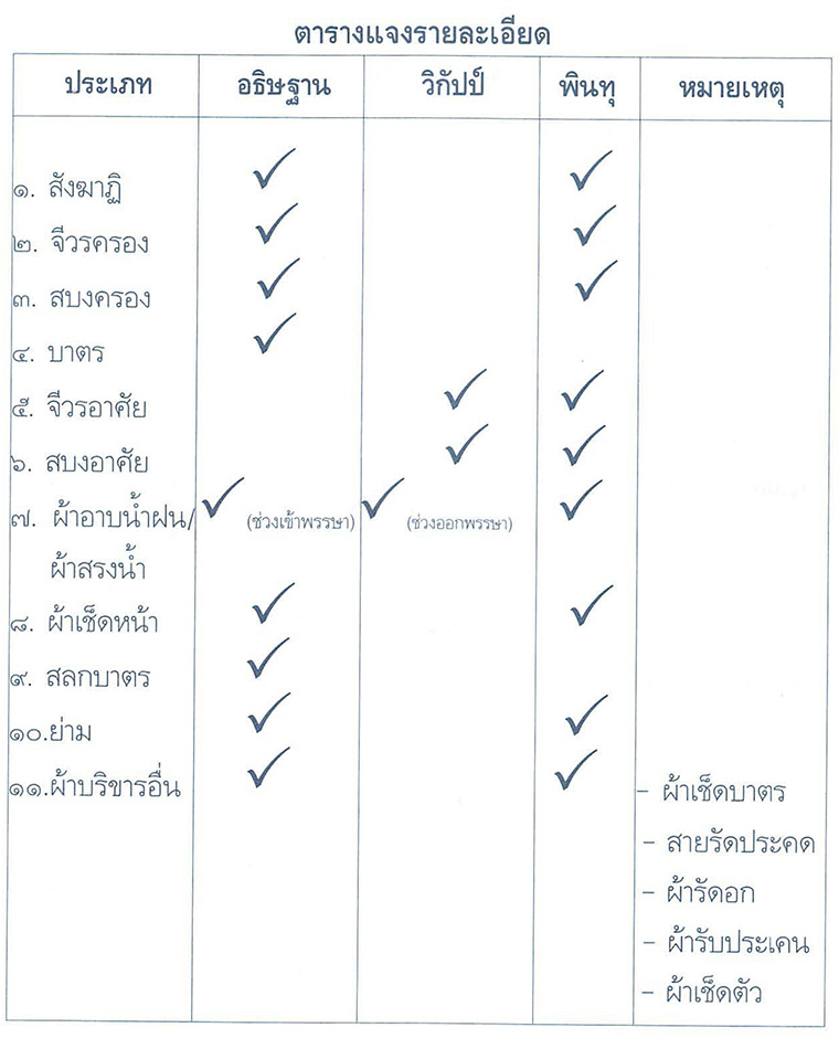 หมวดผ้าไตรจีวร  การรักษาผ้าครอง